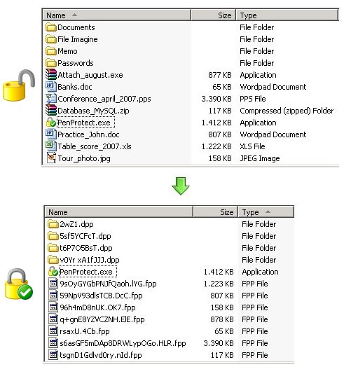 Double Image: Dateien auf Ihrem Flash Drive, Pen Drive oder Flash-Speicher vor und nach PenProtect Verschlüsselung Prozess.