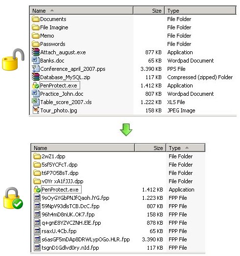 Double image: les fichiers sur votre cl USB, USB Flash Drive, Pen Drive ou mmoire flash avant et aprs PenProtect processus de cryptage.